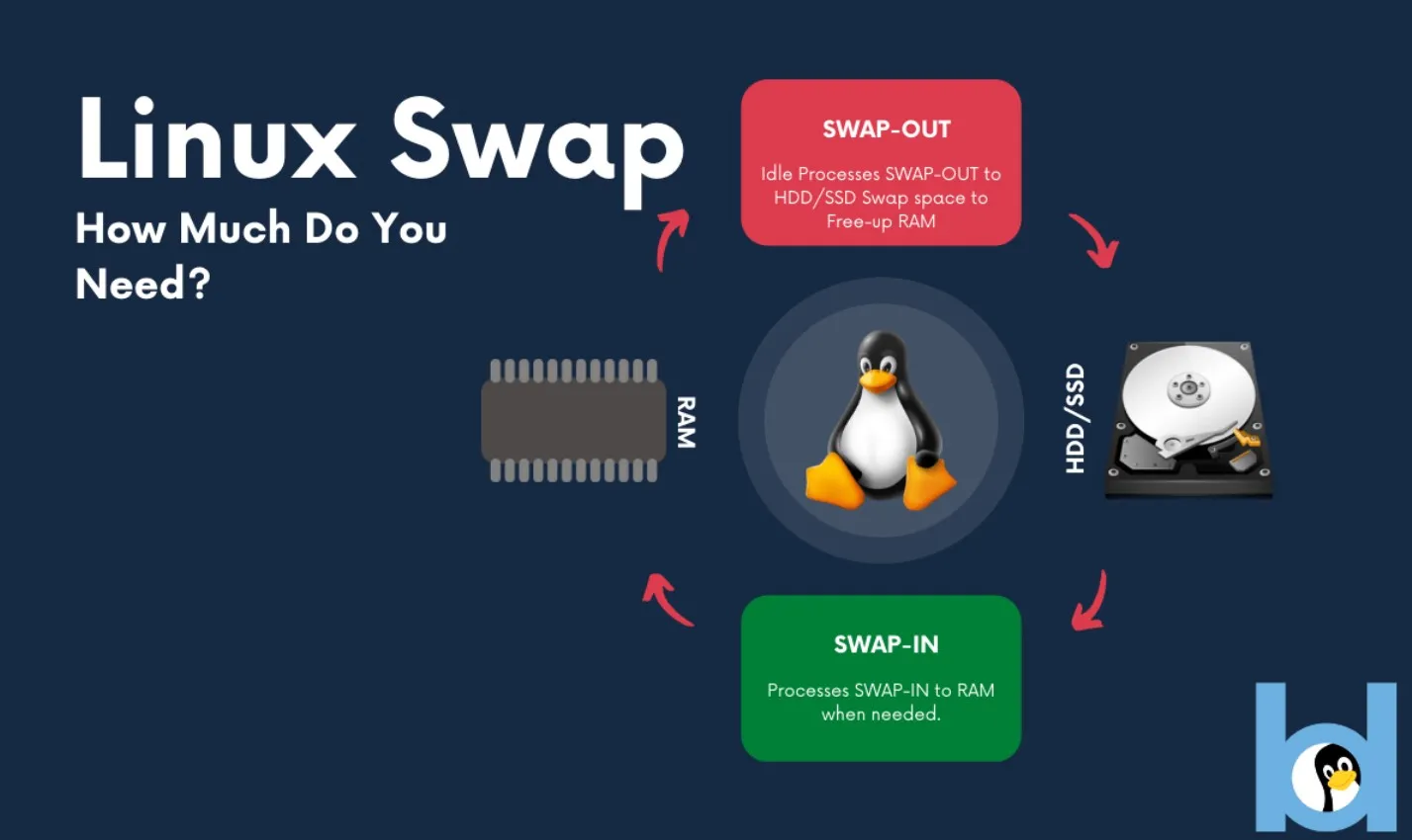 linux swap2