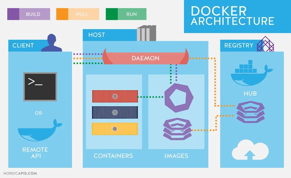 docker3